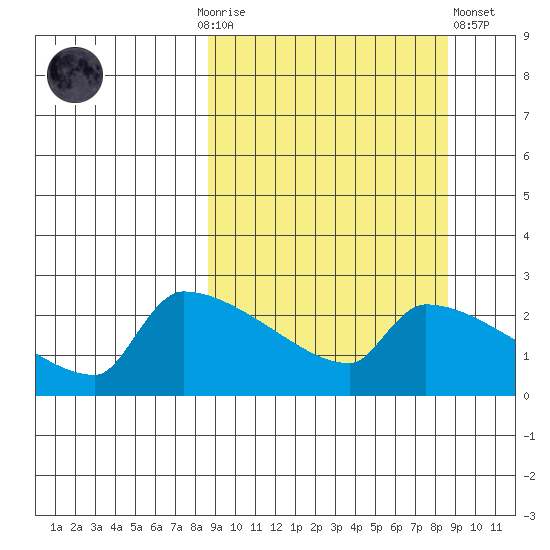 Bethel tide chart for Sunday, September 25, 2022