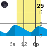 Bethel tide chart for Sunday, September 25, 2022