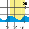 Bethel tide chart for Monday, September 26, 2022