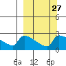 Bethel tide chart for Tuesday, September 27, 2022