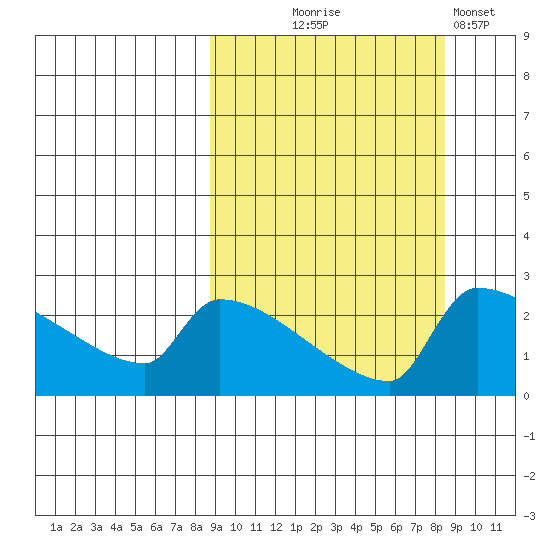 Bethel tide chart for Wednesday, September 28, 2022
