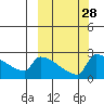 Bethel tide chart for Wednesday, September 28, 2022
