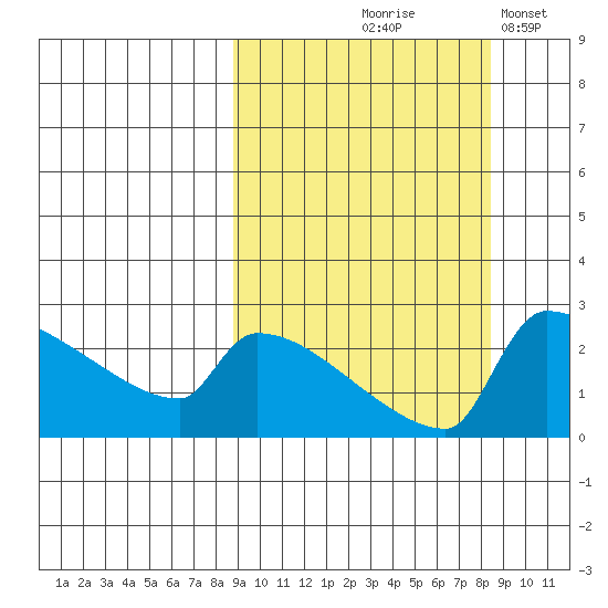 Bethel tide chart for Thursday, September 29, 2022