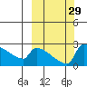Bethel tide chart for Thursday, September 29, 2022