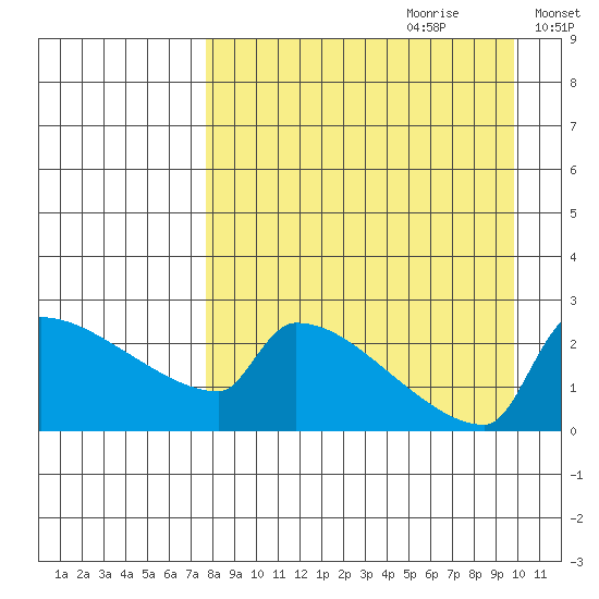 Bethel tide chart for Friday, September 2, 2022
