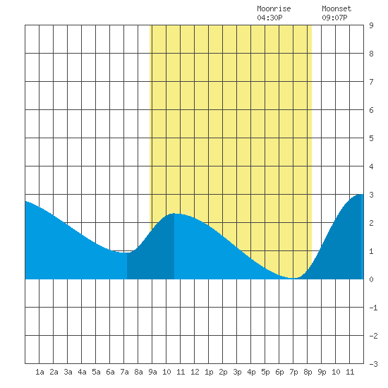 Bethel tide chart for Friday, September 30, 2022