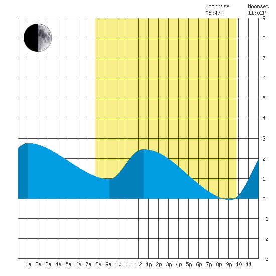 Bethel tide chart for Saturday, September 3, 2022