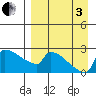 Bethel tide chart for Saturday, September 3, 2022