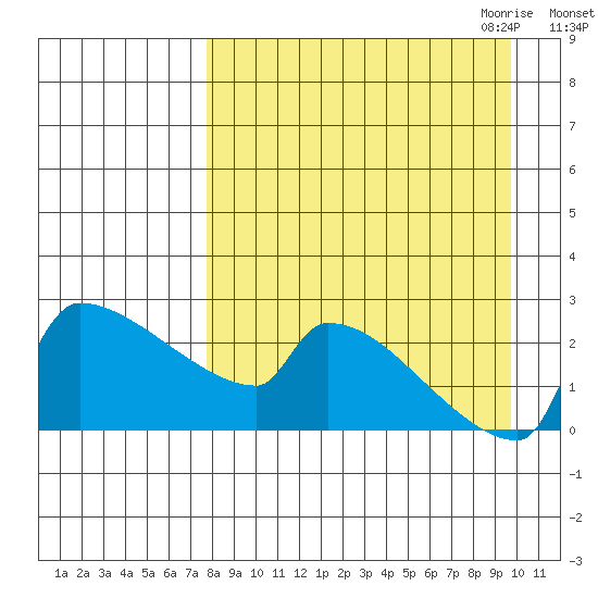 Bethel tide chart for Sunday, September 4, 2022