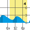 Bethel tide chart for Sunday, September 4, 2022