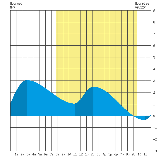 Bethel tide chart for Monday, September 5, 2022