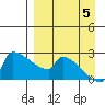 Bethel tide chart for Monday, September 5, 2022