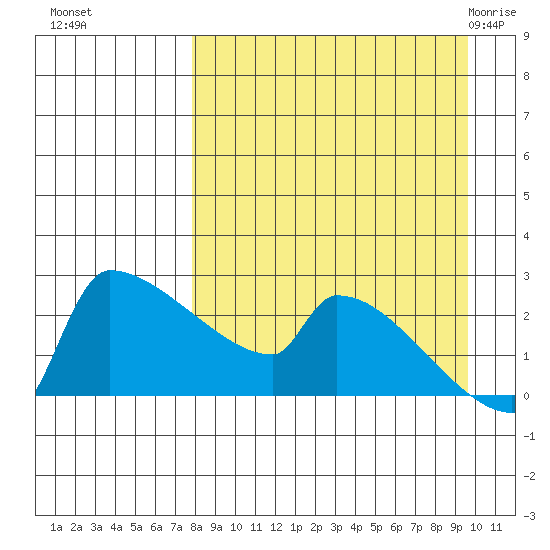 Bethel tide chart for Tuesday, September 6, 2022