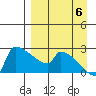 Bethel tide chart for Tuesday, September 6, 2022