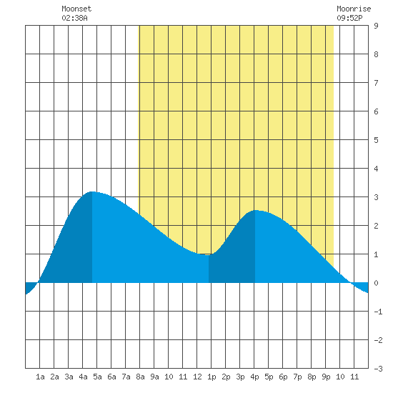 Bethel tide chart for Wednesday, September 7, 2022