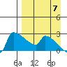 Bethel tide chart for Wednesday, September 7, 2022