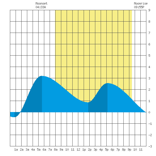 Bethel tide chart for Thursday, September 8, 2022