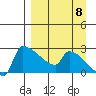 Bethel tide chart for Thursday, September 8, 2022