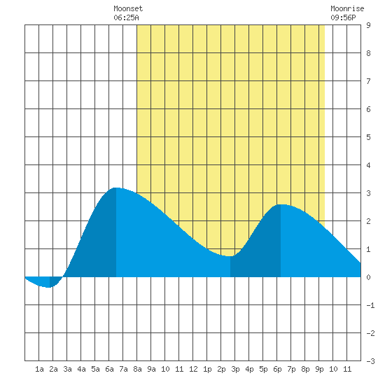 Bethel tide chart for Friday, September 9, 2022