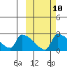 Bethel tide chart for Monday, October 10, 2022