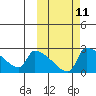 Bethel tide chart for Tuesday, October 11, 2022