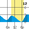 Bethel tide chart for Wednesday, October 12, 2022