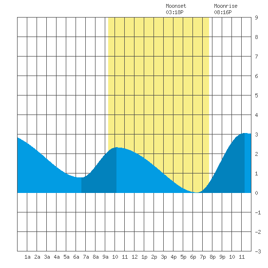 Bethel tide chart for Thursday, October 13, 2022