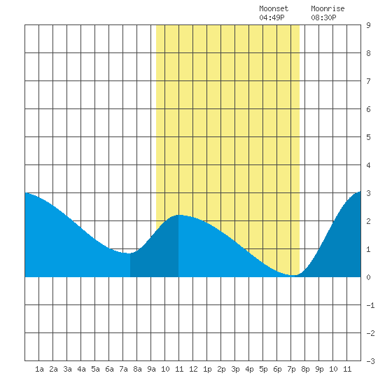 Bethel tide chart for Friday, October 14, 2022
