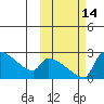 Bethel tide chart for Friday, October 14, 2022