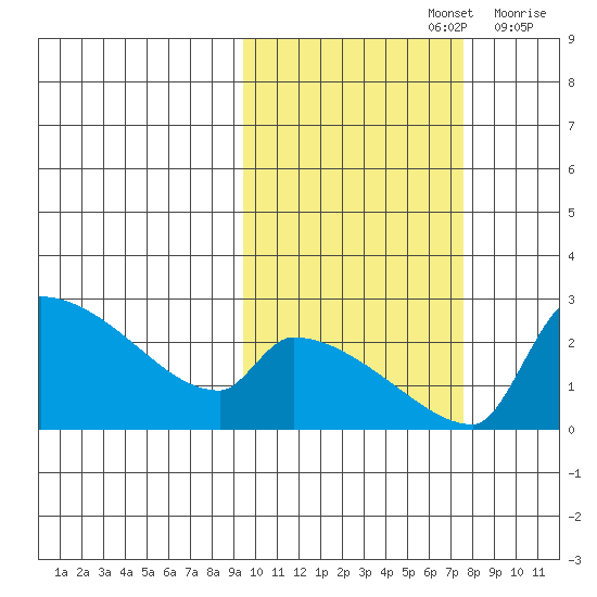 Bethel tide chart for Saturday, October 15, 2022