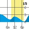 Bethel tide chart for Saturday, October 15, 2022