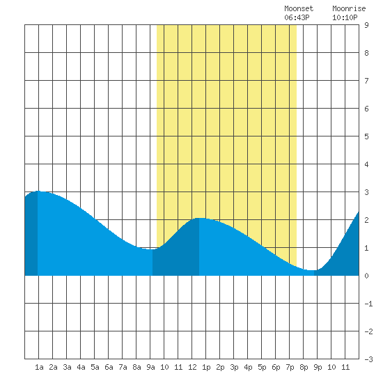 Bethel tide chart for Sunday, October 16, 2022
