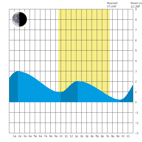 Bethel tide chart for Monday, October 17, 2022