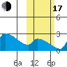 Bethel tide chart for Monday, October 17, 2022