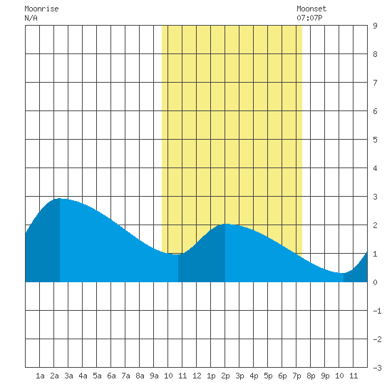 Bethel tide chart for Tuesday, October 18, 2022