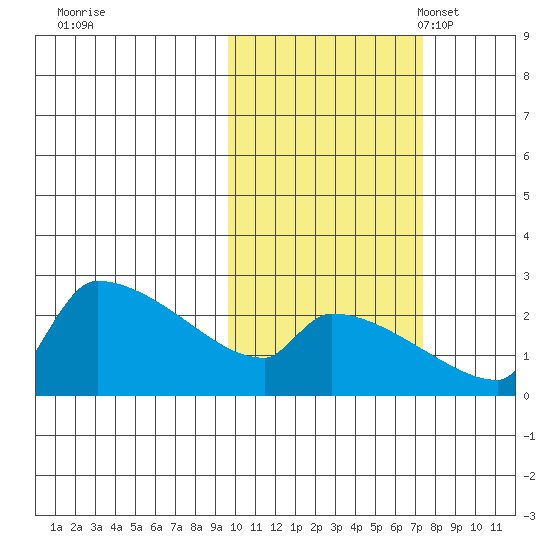 Bethel tide chart for Wednesday, October 19, 2022