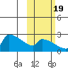 Bethel tide chart for Wednesday, October 19, 2022