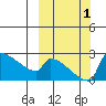 Bethel tide chart for Saturday, October 1, 2022