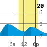 Bethel tide chart for Thursday, October 20, 2022
