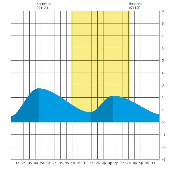 Bethel tide chart for Friday, October 21, 2022