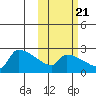 Bethel tide chart for Friday, October 21, 2022