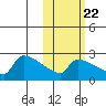 Bethel tide chart for Saturday, October 22, 2022