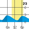Bethel tide chart for Sunday, October 23, 2022