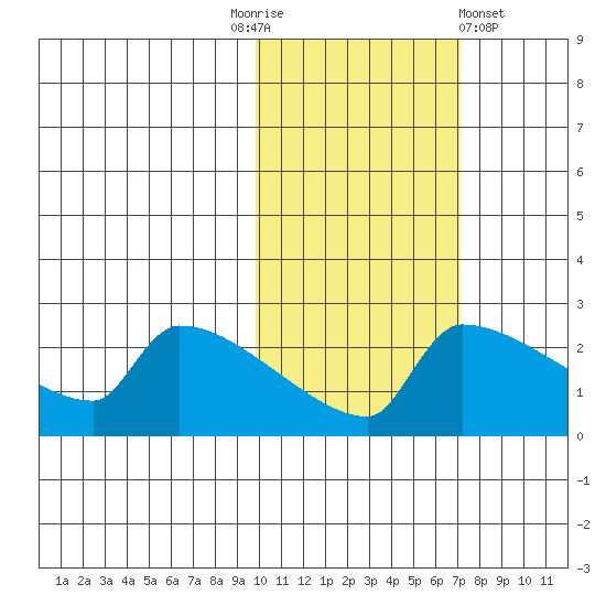 Bethel tide chart for Monday, October 24, 2022