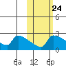 Bethel tide chart for Monday, October 24, 2022