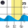 Bethel tide chart for Tuesday, October 25, 2022