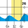 Bethel tide chart for Wednesday, October 26, 2022