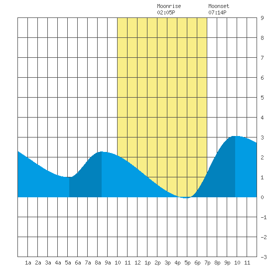 Bethel tide chart for Thursday, October 27, 2022