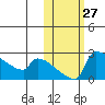 Bethel tide chart for Thursday, October 27, 2022