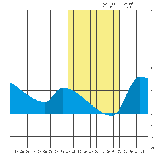 Bethel tide chart for Friday, October 28, 2022